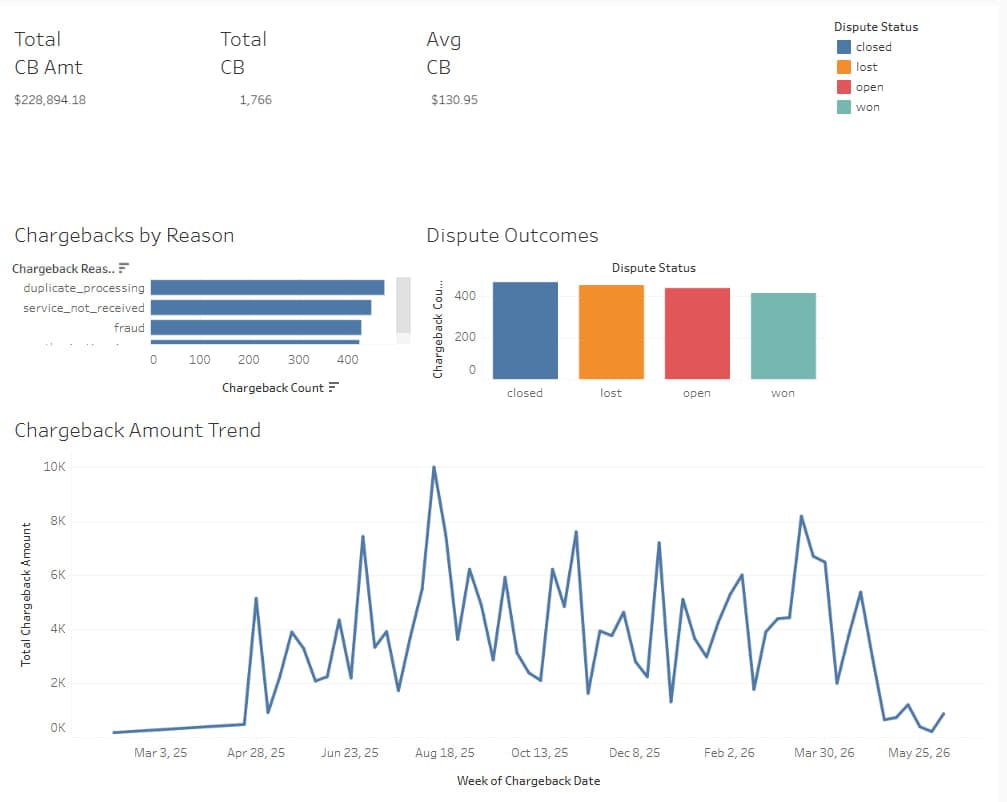 PayScope Tableau chargeback-analysis dashboard with KPI tiles, chargebacks by reason, dispute outcomes, and a chargeback amount trend line